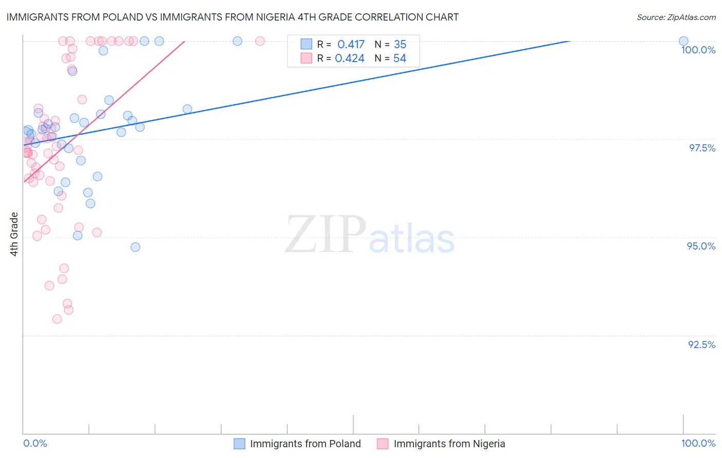 Immigrants from Poland vs Immigrants from Nigeria 4th Grade