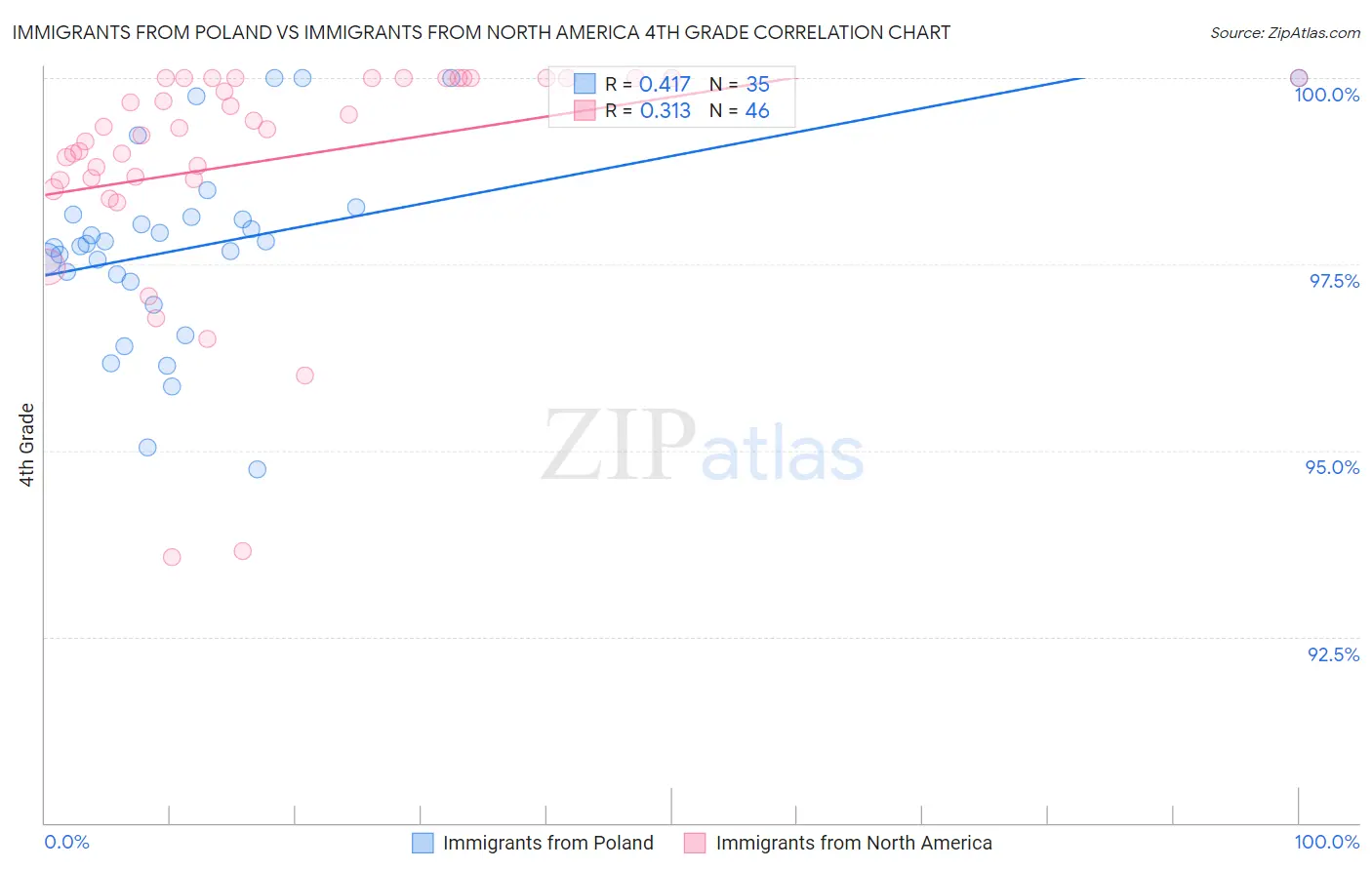 Immigrants from Poland vs Immigrants from North America 4th Grade