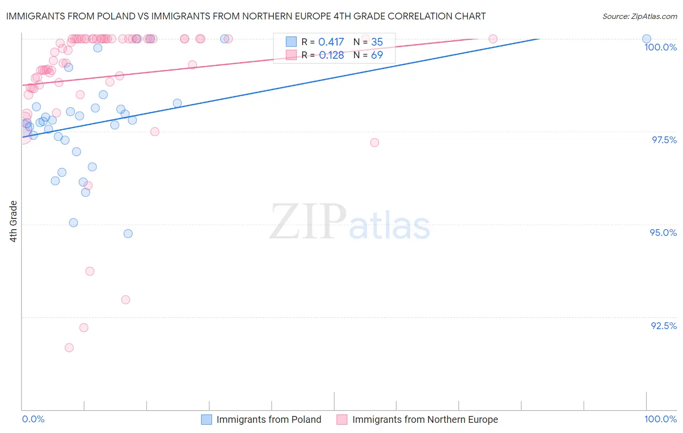 Immigrants from Poland vs Immigrants from Northern Europe 4th Grade