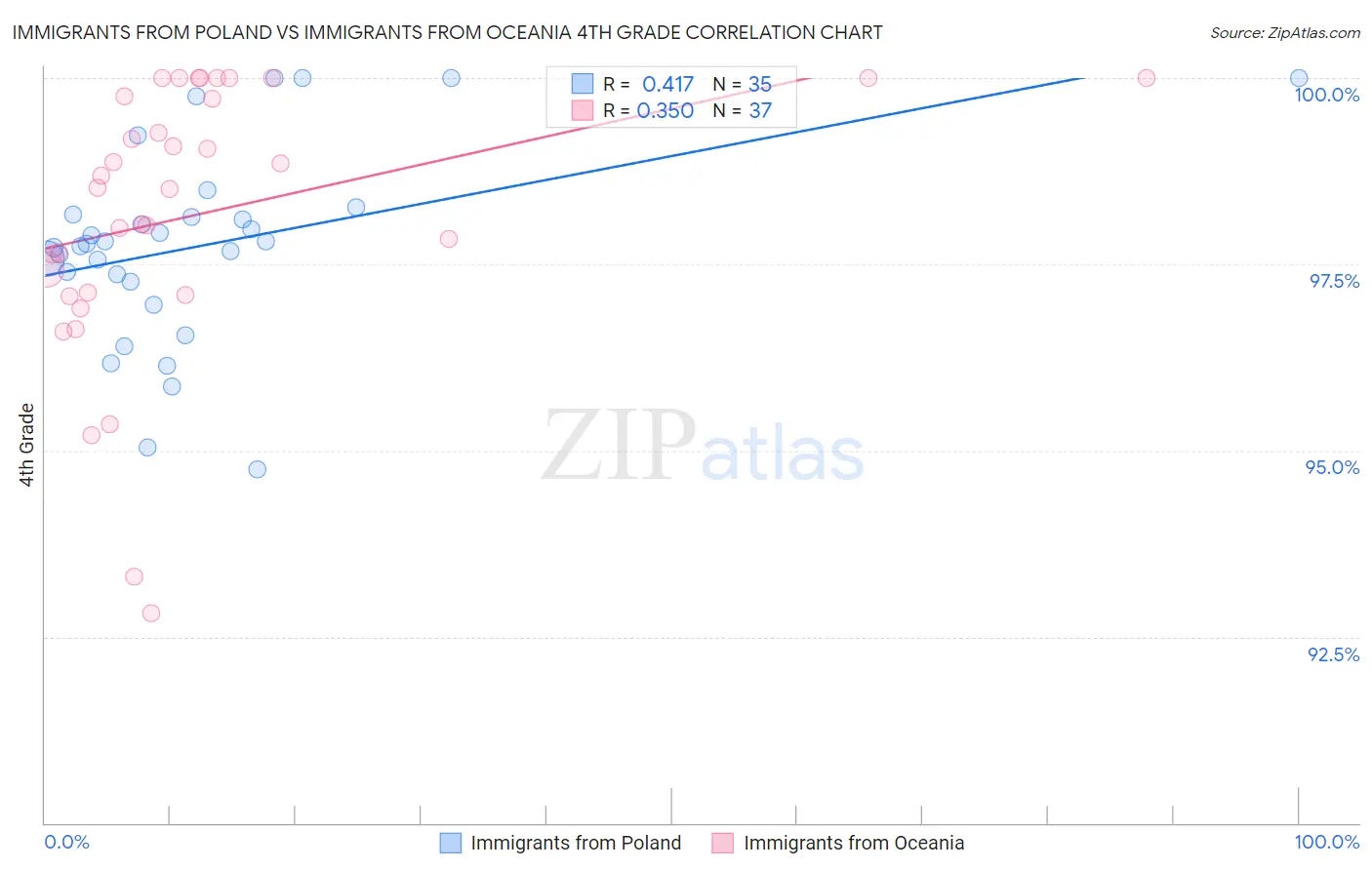 Immigrants from Poland vs Immigrants from Oceania 4th Grade