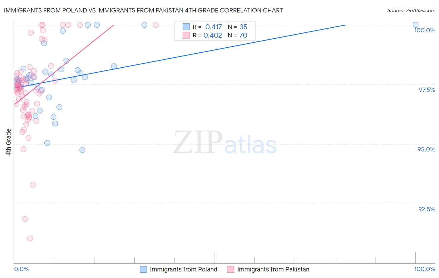 Immigrants from Poland vs Immigrants from Pakistan 4th Grade