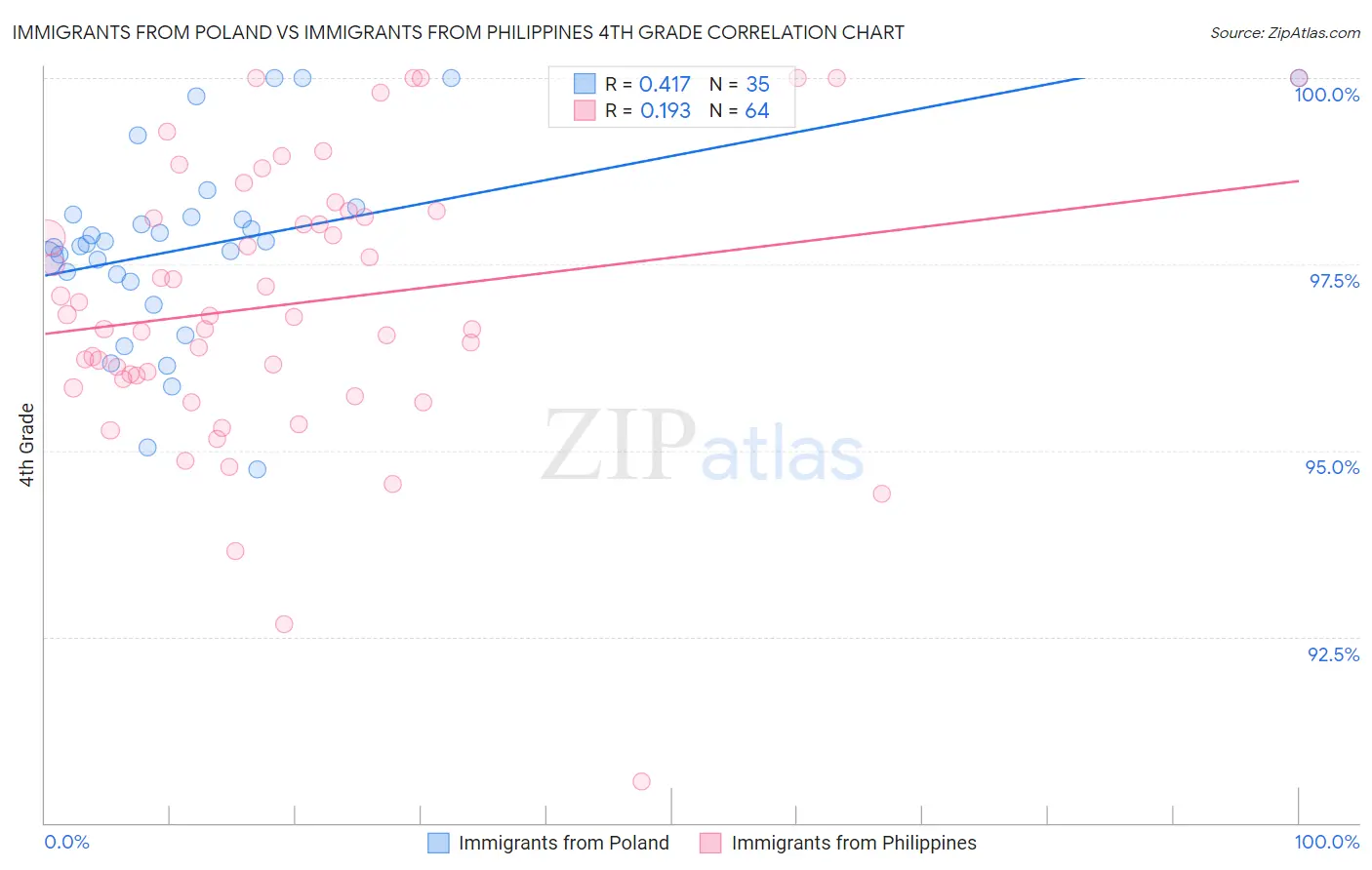 Immigrants from Poland vs Immigrants from Philippines 4th Grade