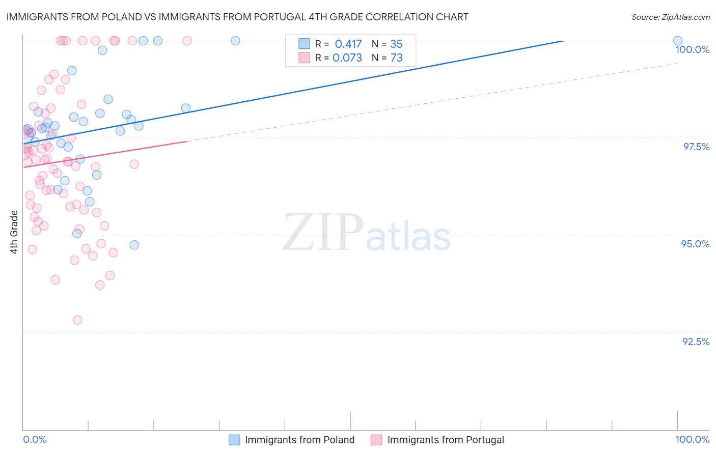 Immigrants from Poland vs Immigrants from Portugal 4th Grade