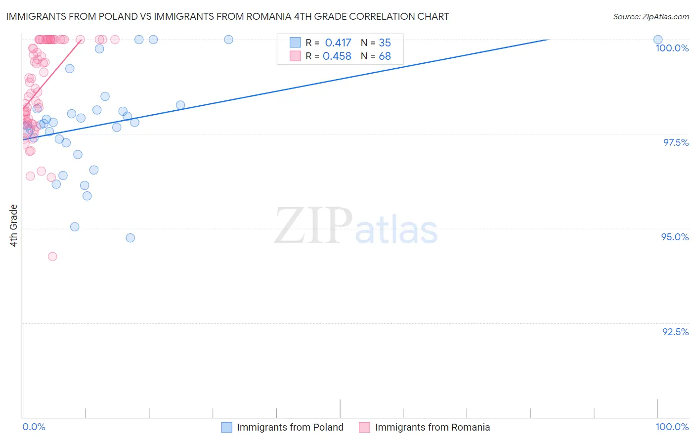 Immigrants from Poland vs Immigrants from Romania 4th Grade