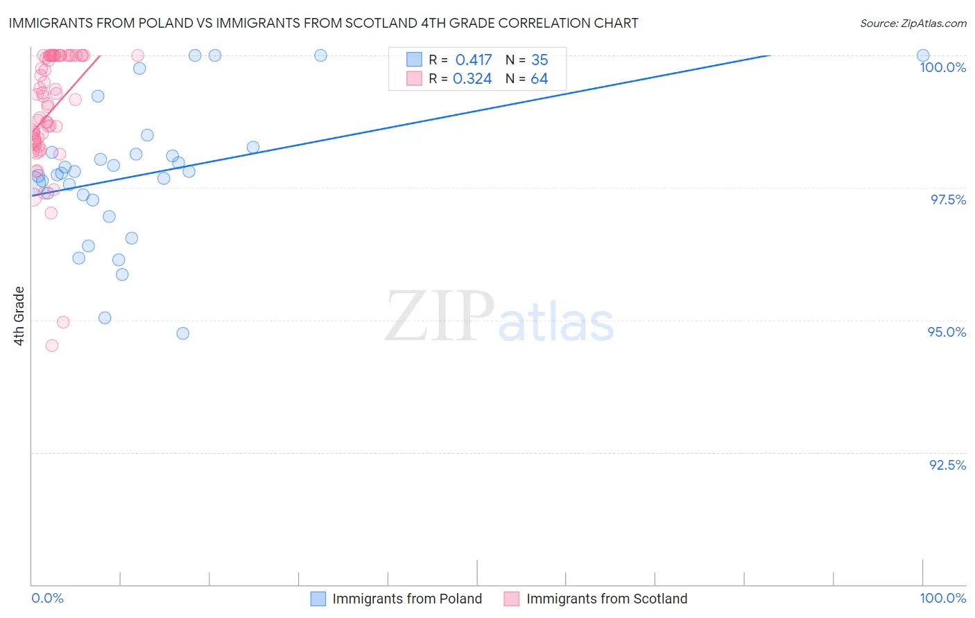 Immigrants from Poland vs Immigrants from Scotland 4th Grade