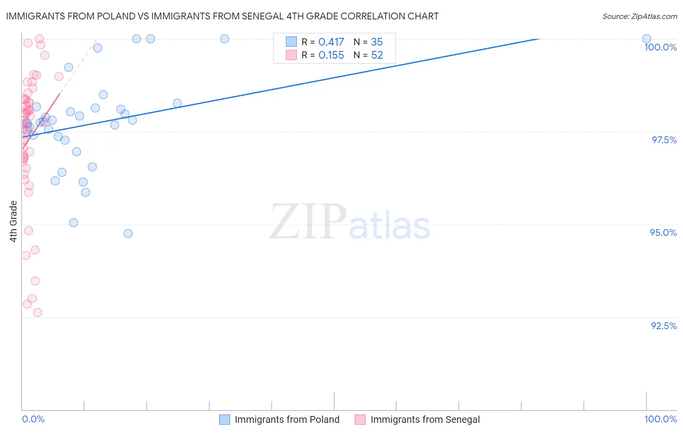Immigrants from Poland vs Immigrants from Senegal 4th Grade