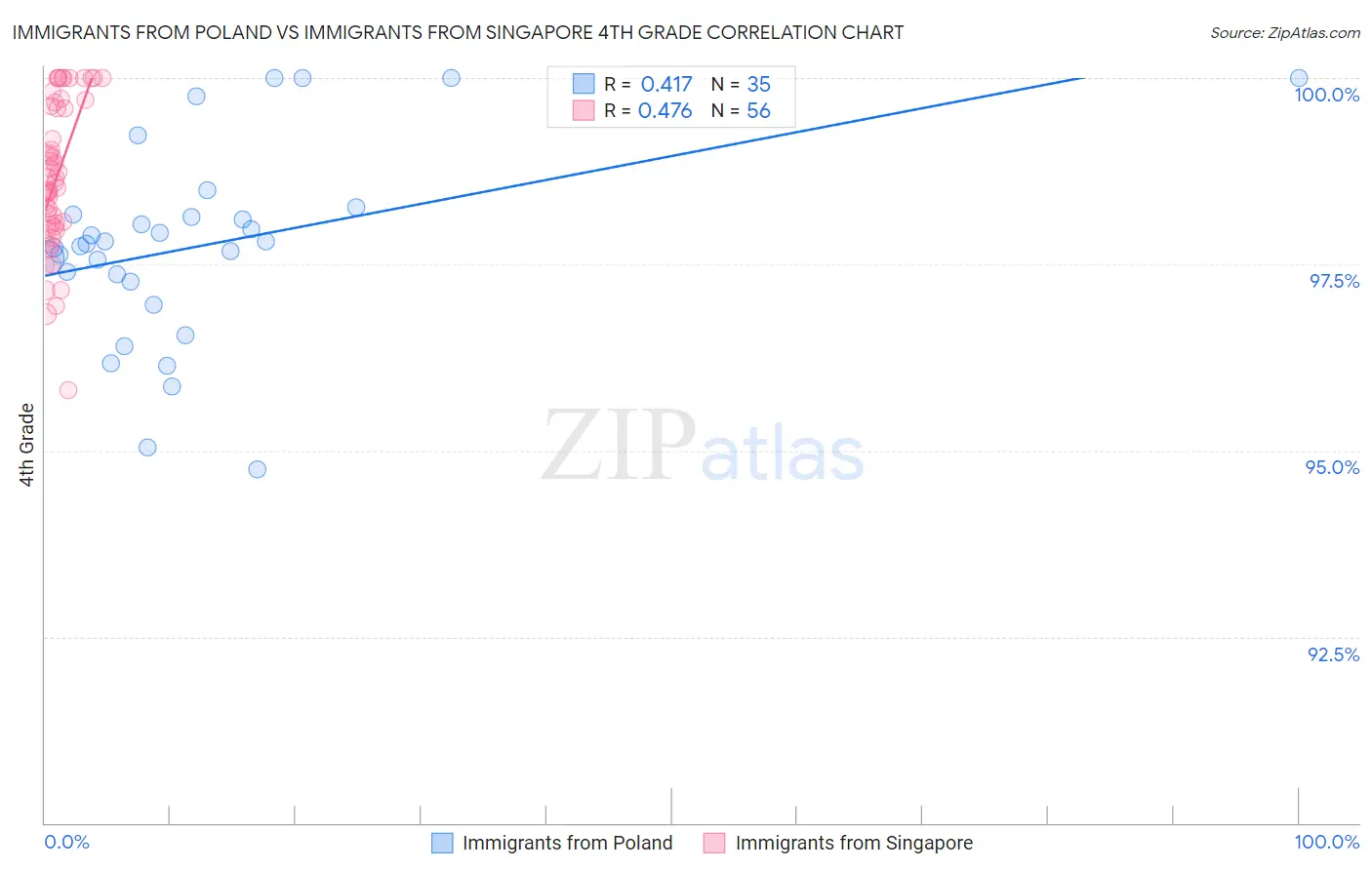 Immigrants from Poland vs Immigrants from Singapore 4th Grade