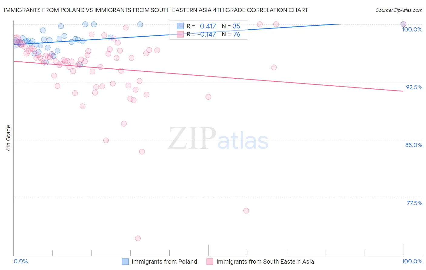 Immigrants from Poland vs Immigrants from South Eastern Asia 4th Grade