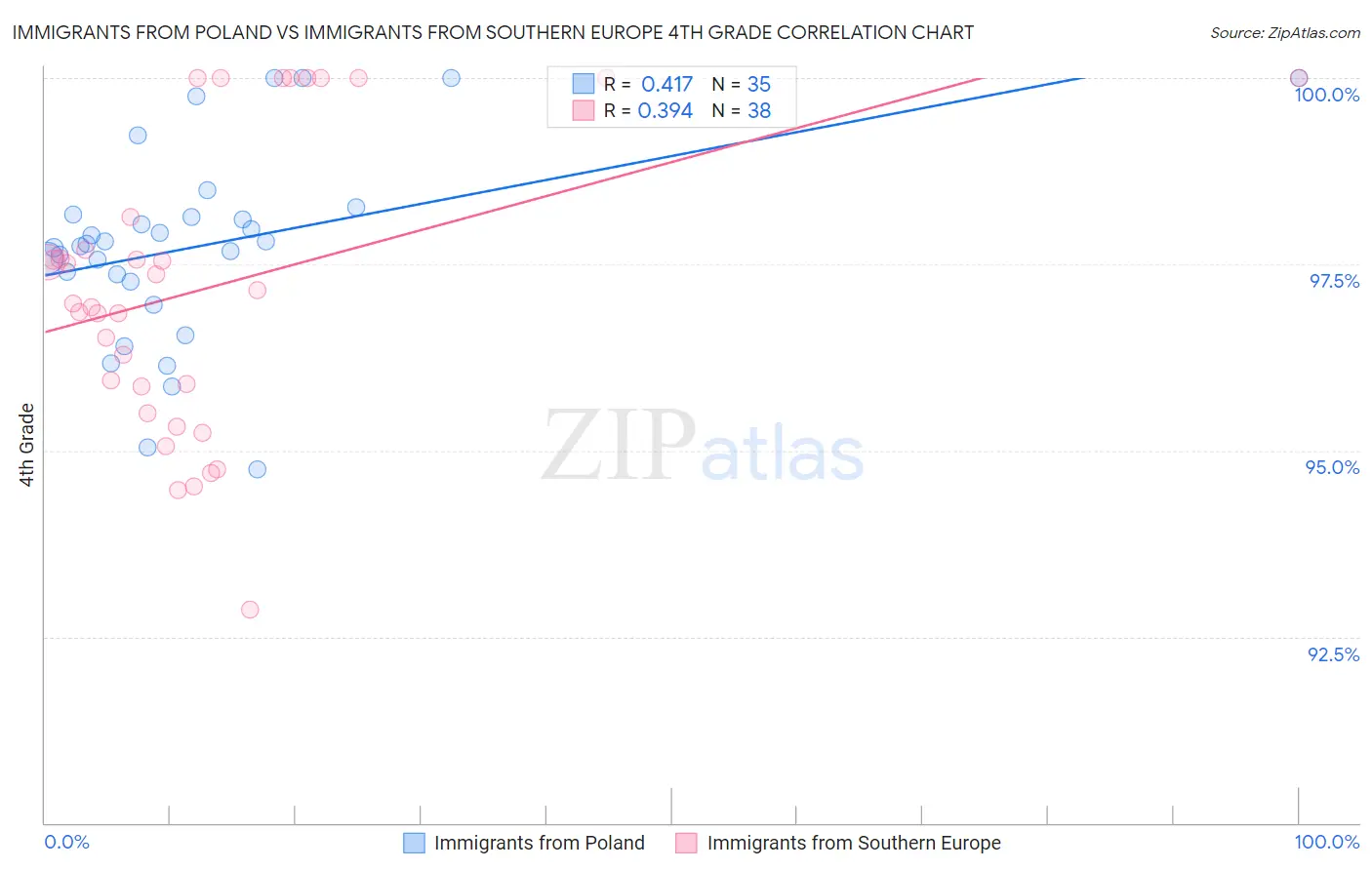 Immigrants from Poland vs Immigrants from Southern Europe 4th Grade