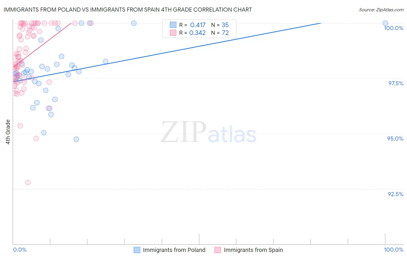 Immigrants from Poland vs Immigrants from Spain 4th Grade