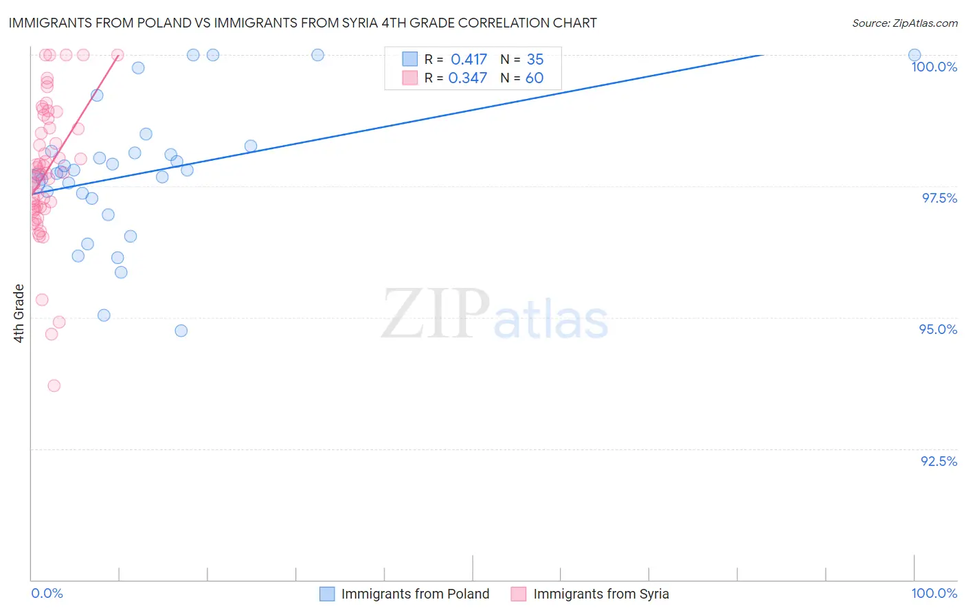 Immigrants from Poland vs Immigrants from Syria 4th Grade