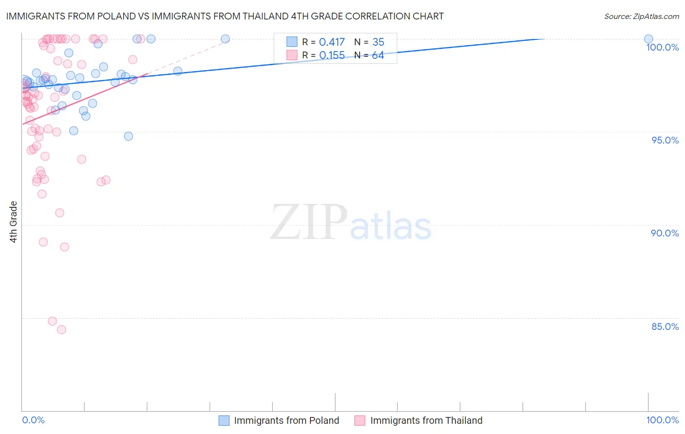 Immigrants from Poland vs Immigrants from Thailand 4th Grade