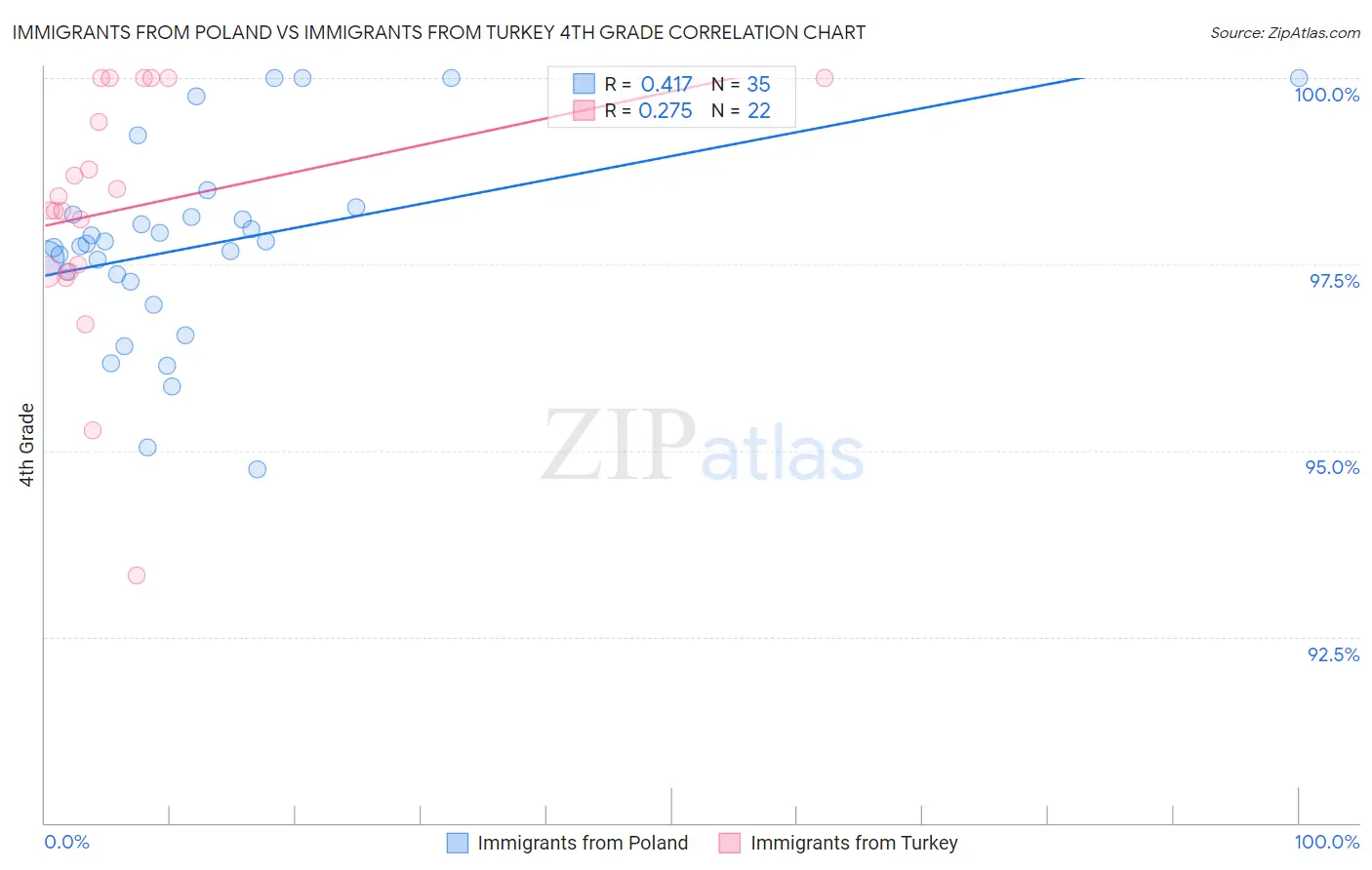 Immigrants from Poland vs Immigrants from Turkey 4th Grade