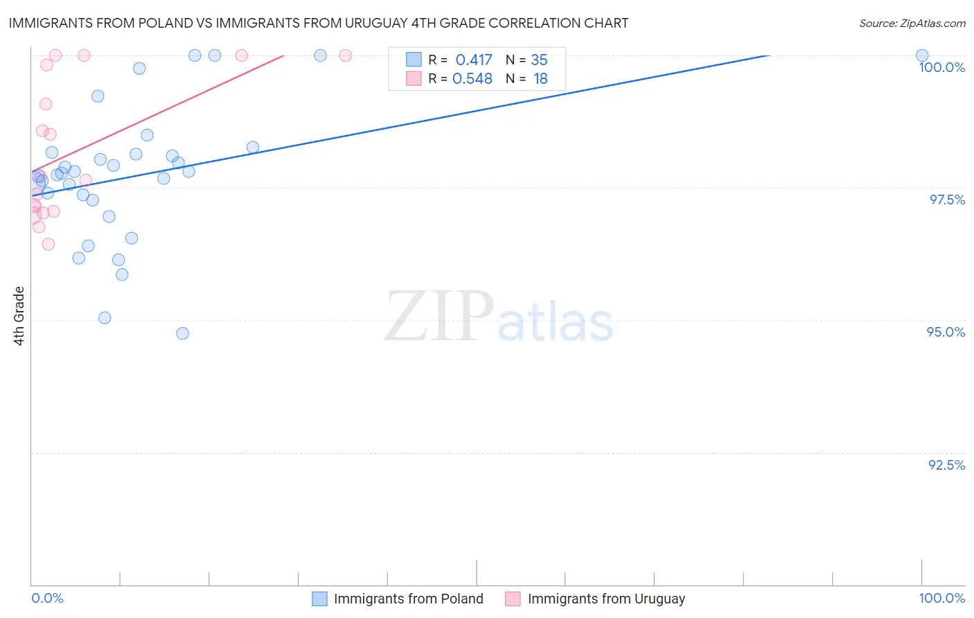 Immigrants from Poland vs Immigrants from Uruguay 4th Grade