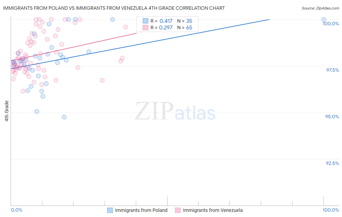 Immigrants from Poland vs Immigrants from Venezuela 4th Grade