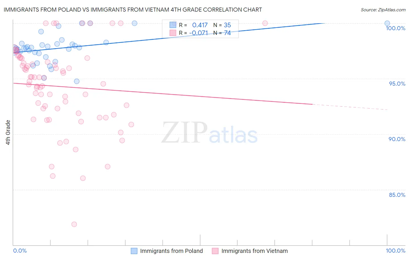 Immigrants from Poland vs Immigrants from Vietnam 4th Grade