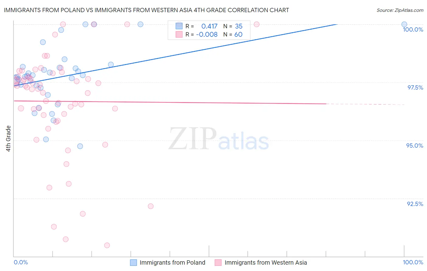 Immigrants from Poland vs Immigrants from Western Asia 4th Grade