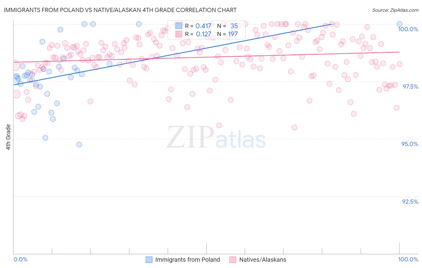 Immigrants from Poland vs Native/Alaskan 4th Grade