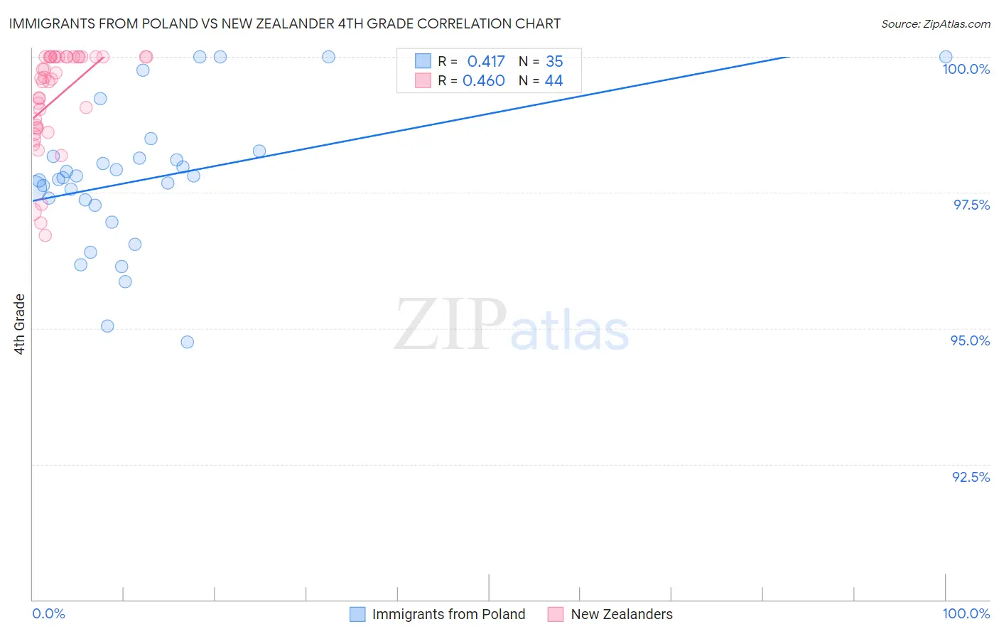 Immigrants from Poland vs New Zealander 4th Grade