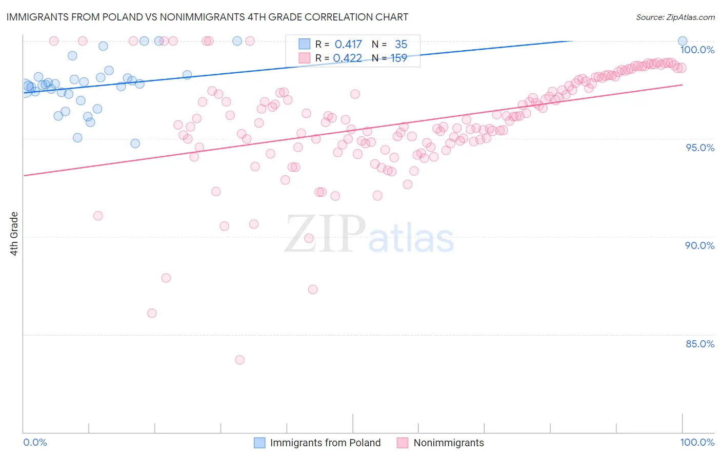 Immigrants from Poland vs Nonimmigrants 4th Grade