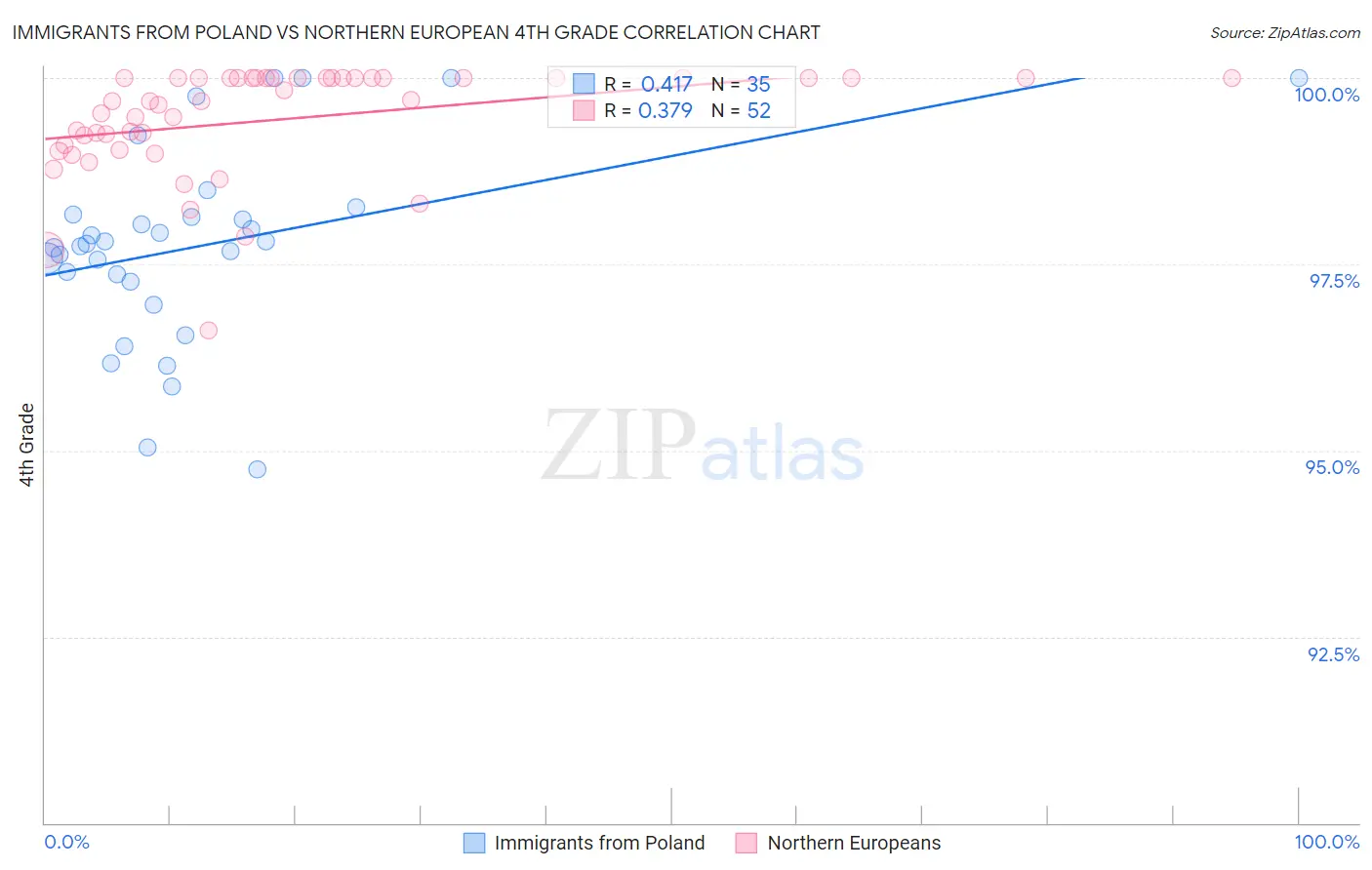 Immigrants from Poland vs Northern European 4th Grade
