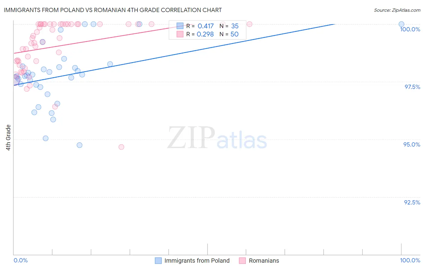 Immigrants from Poland vs Romanian 4th Grade