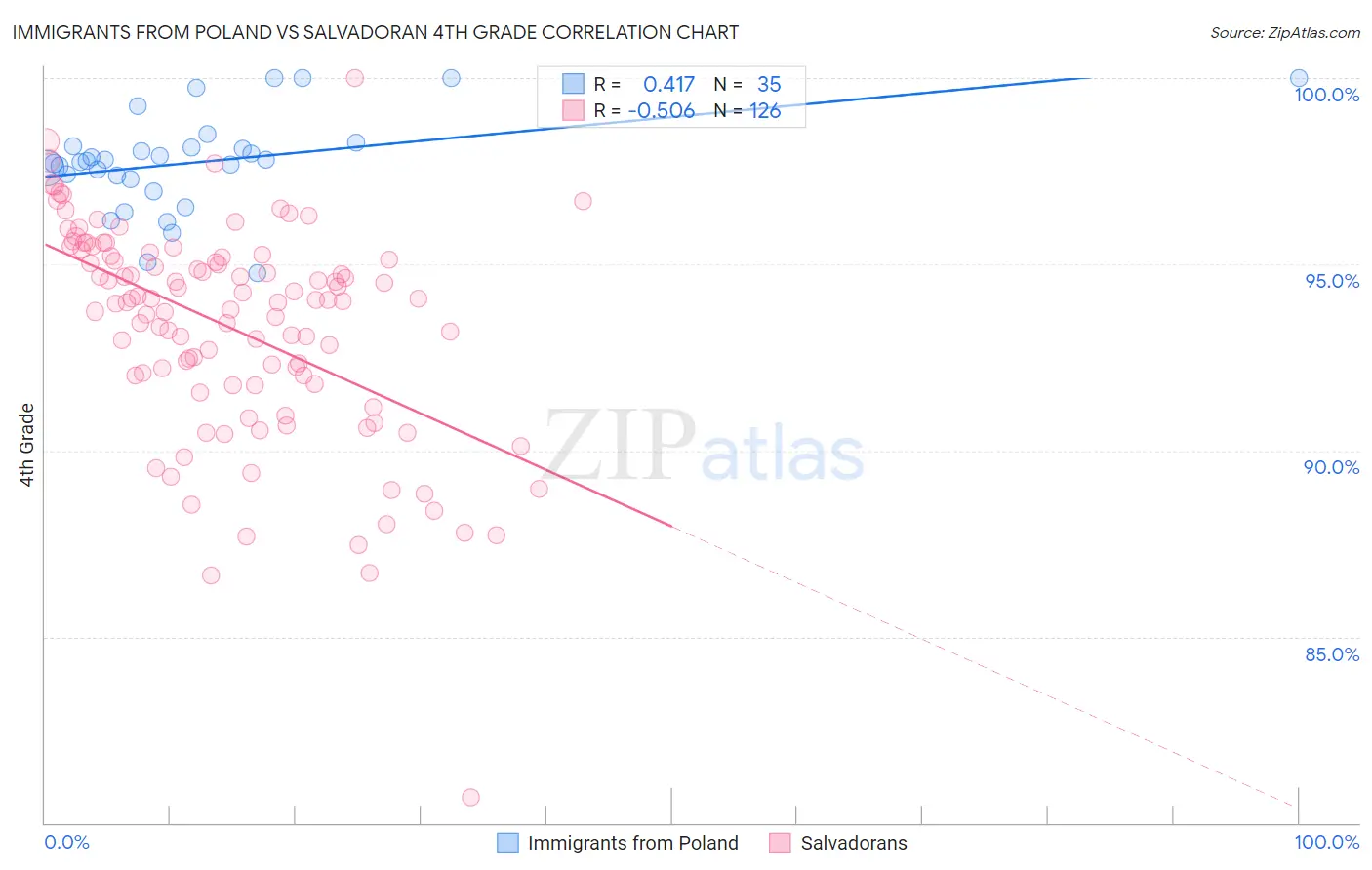 Immigrants from Poland vs Salvadoran 4th Grade