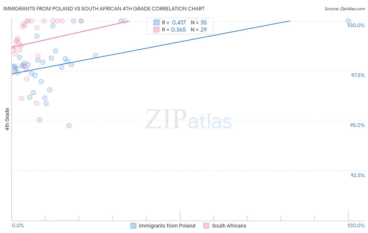 Immigrants from Poland vs South African 4th Grade