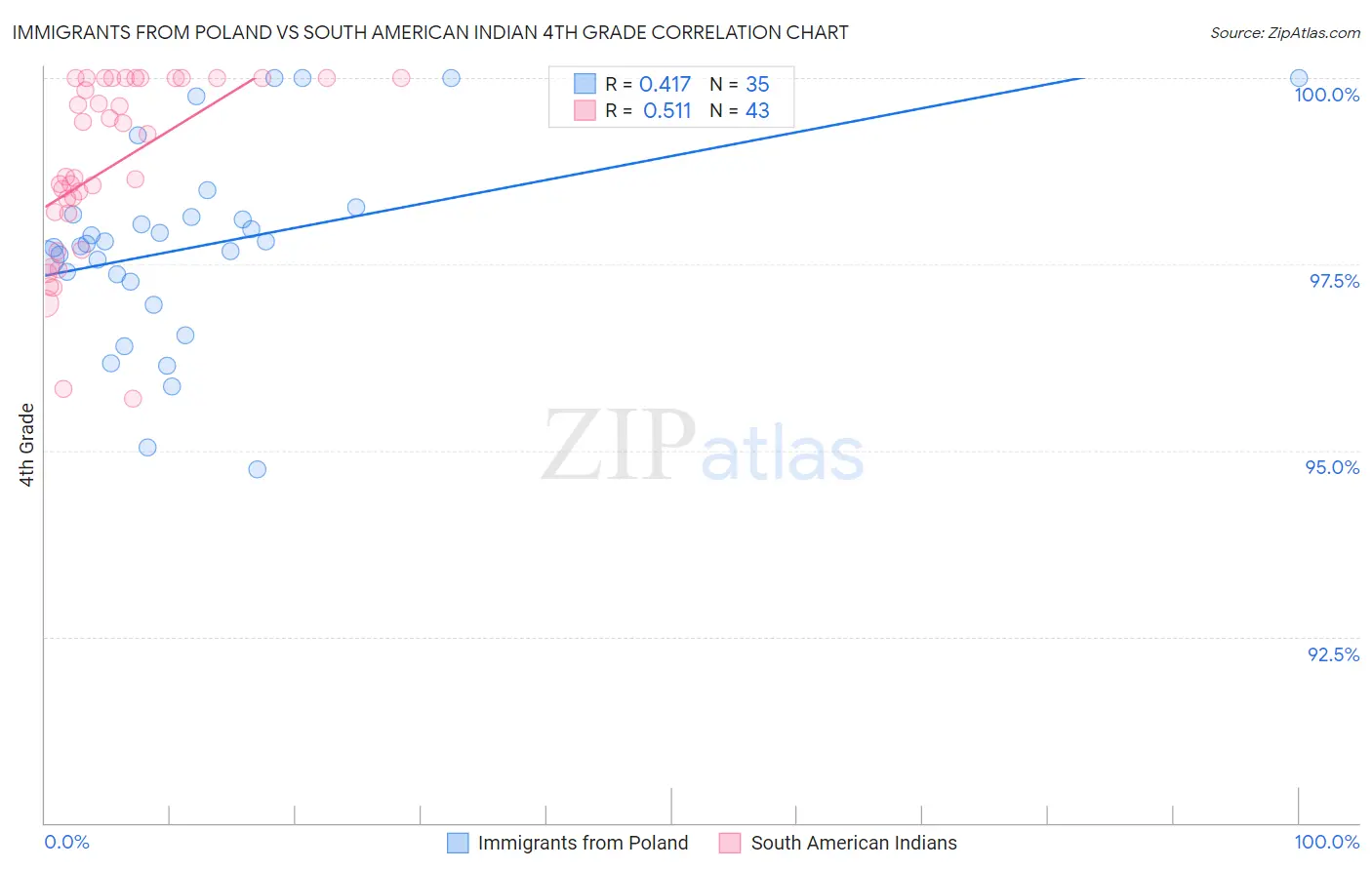 Immigrants from Poland vs South American Indian 4th Grade