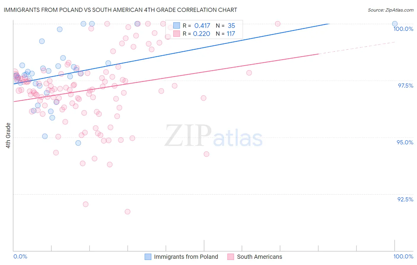 Immigrants from Poland vs South American 4th Grade