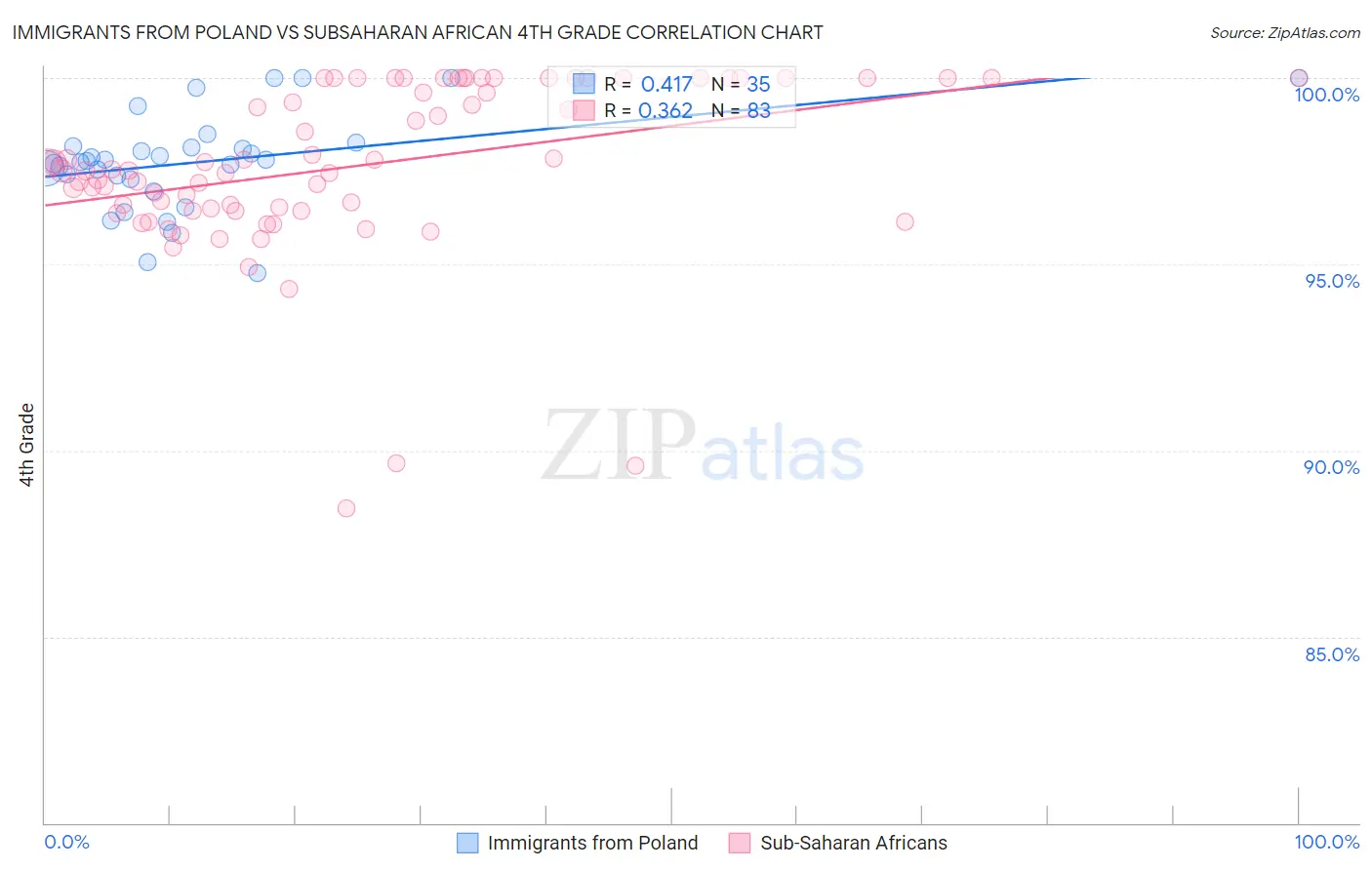 Immigrants from Poland vs Subsaharan African 4th Grade