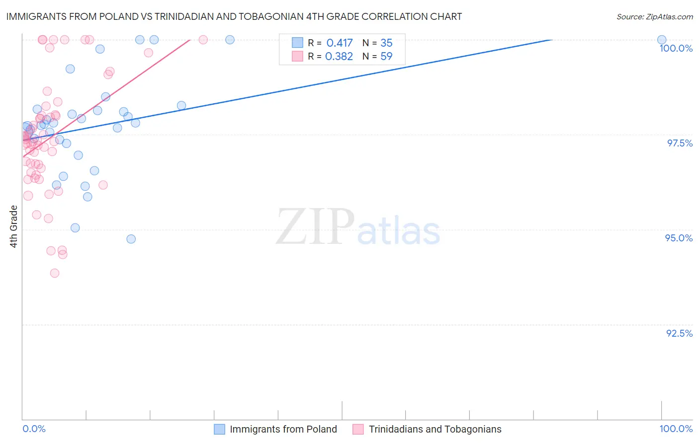 Immigrants from Poland vs Trinidadian and Tobagonian 4th Grade