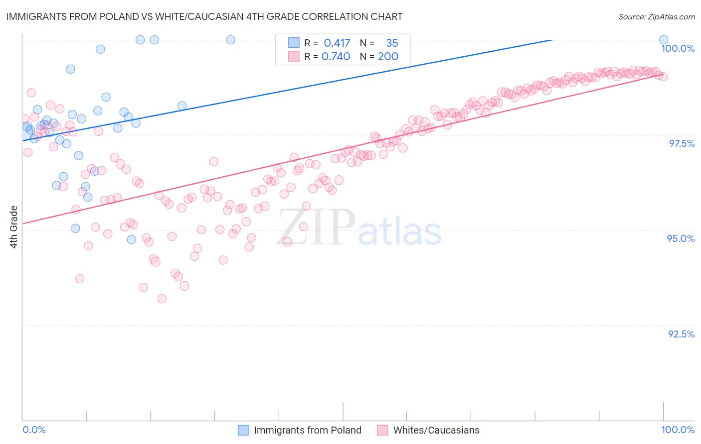 Immigrants from Poland vs White/Caucasian 4th Grade