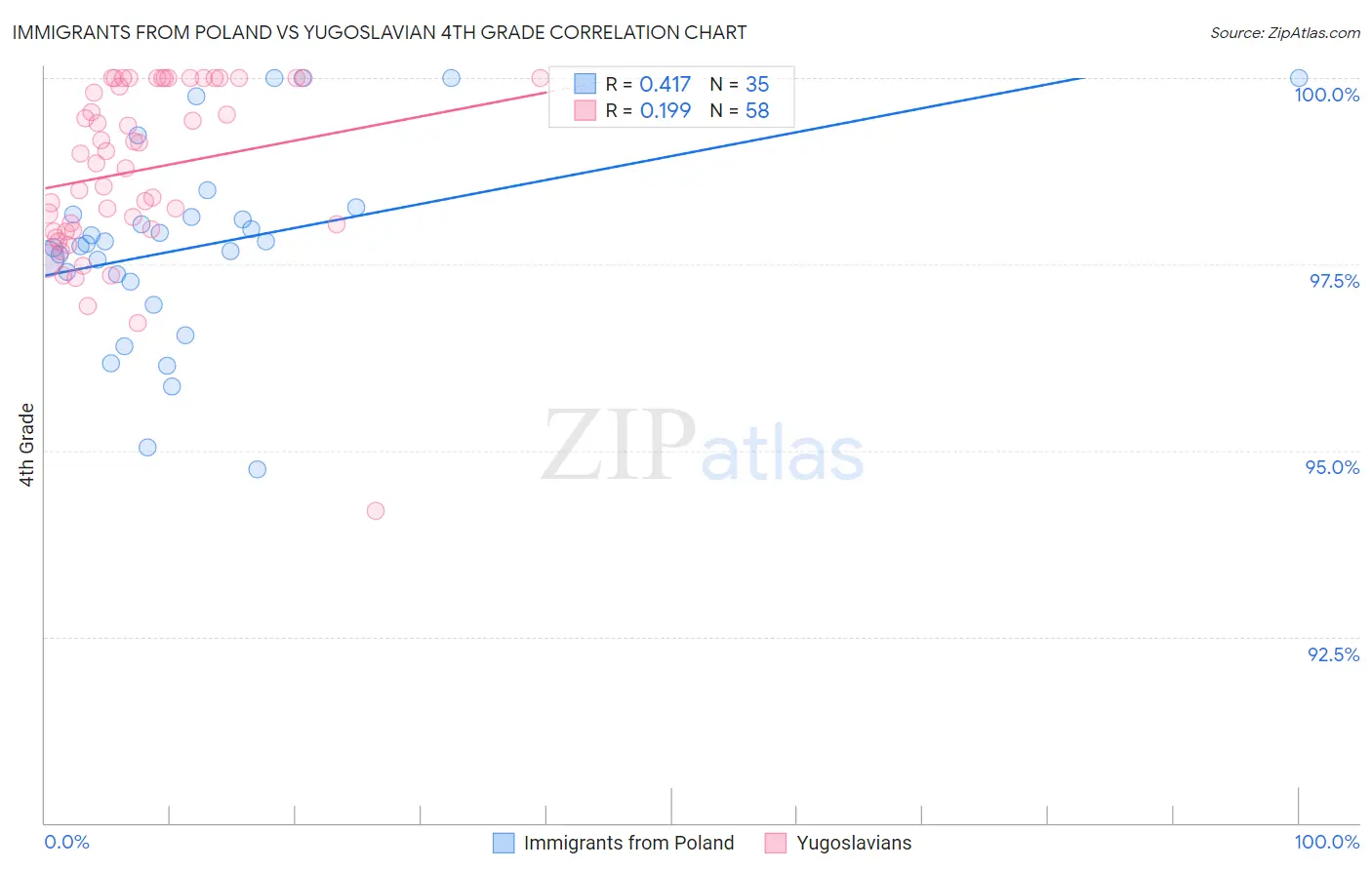 Immigrants from Poland vs Yugoslavian 4th Grade