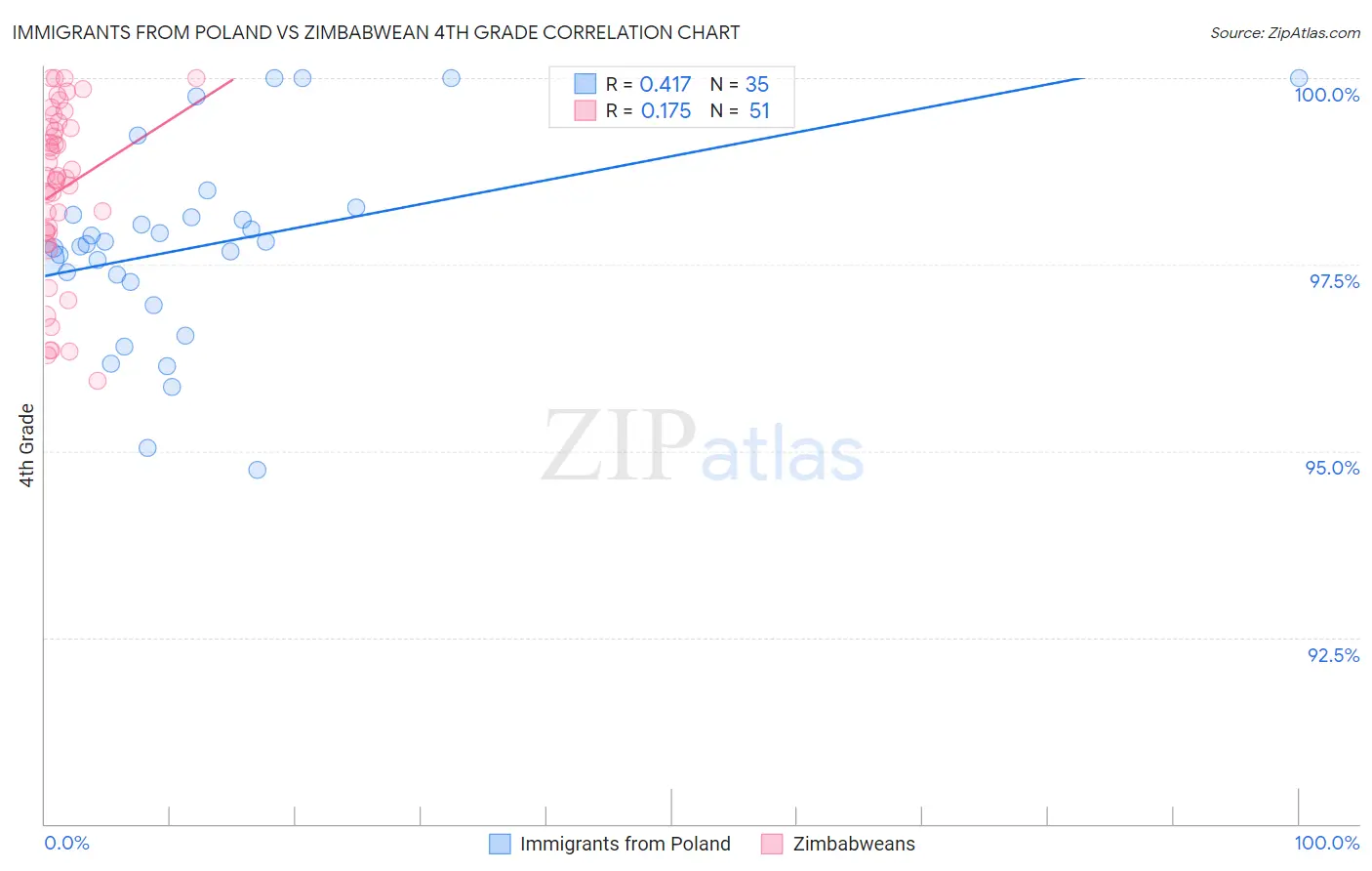 Immigrants from Poland vs Zimbabwean 4th Grade