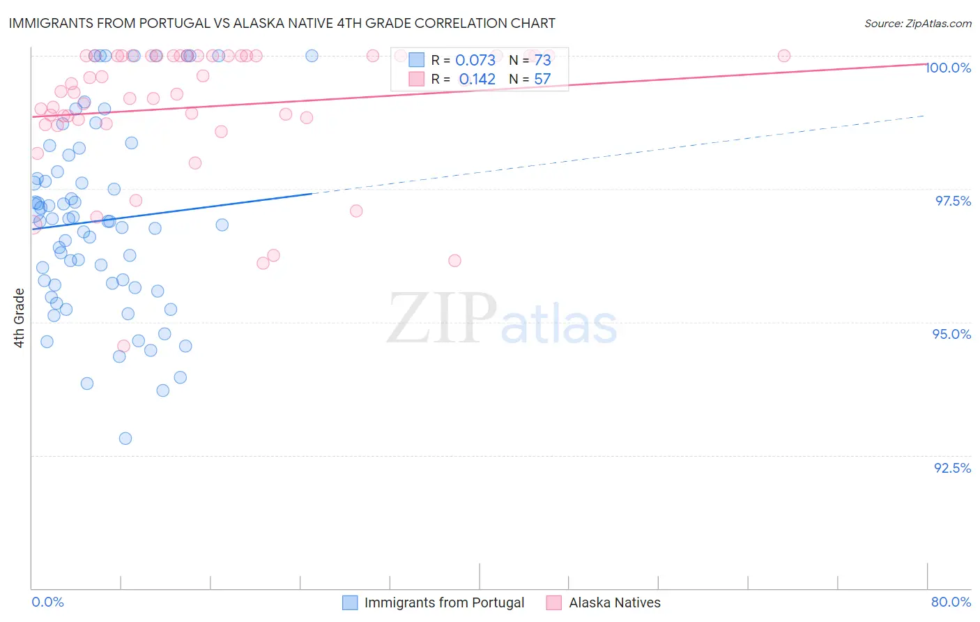 Immigrants from Portugal vs Alaska Native 4th Grade