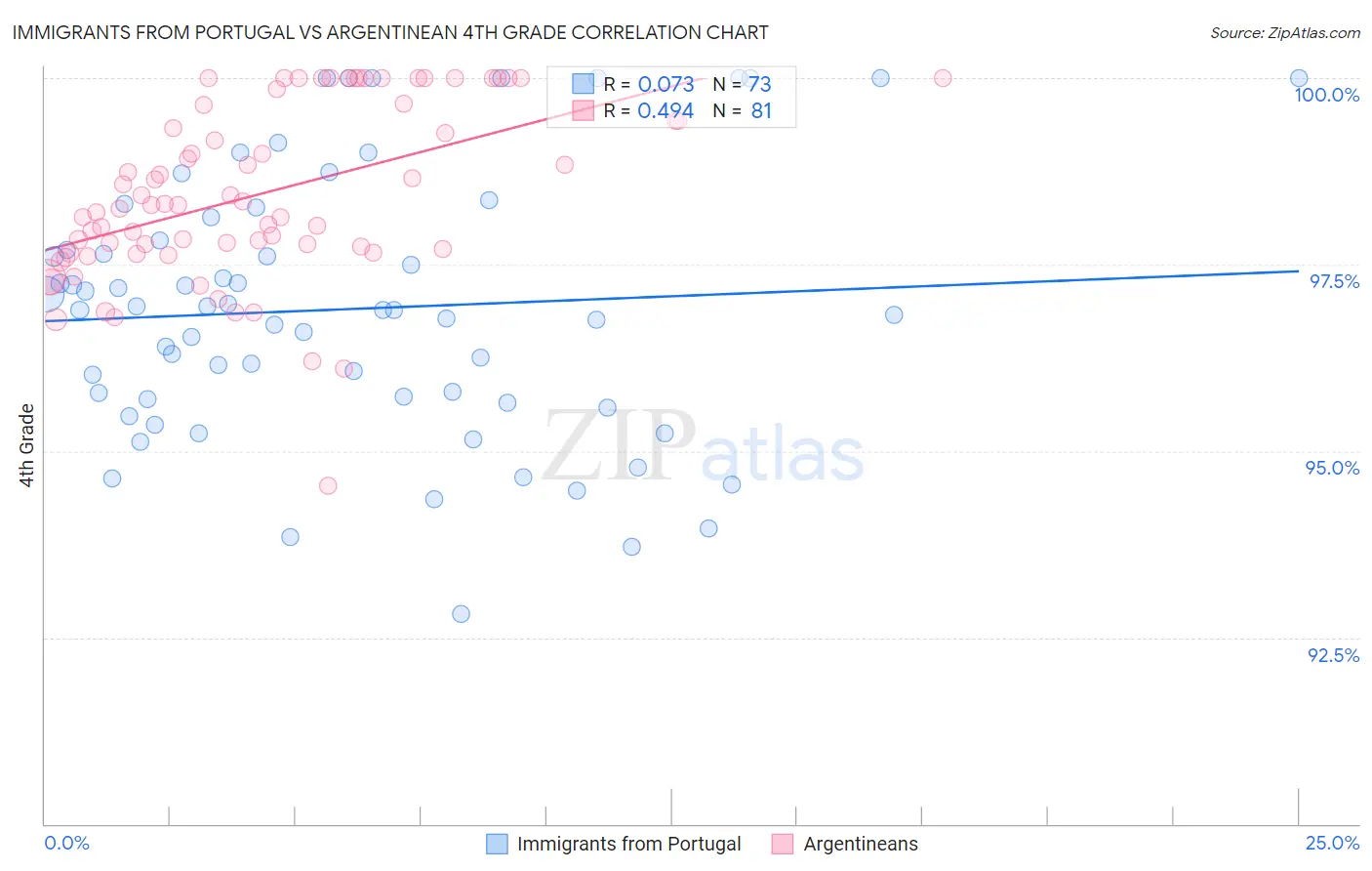Immigrants from Portugal vs Argentinean 4th Grade