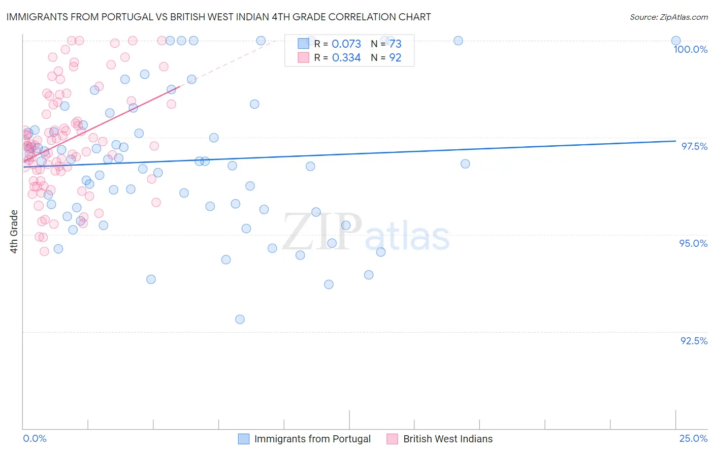 Immigrants from Portugal vs British West Indian 4th Grade