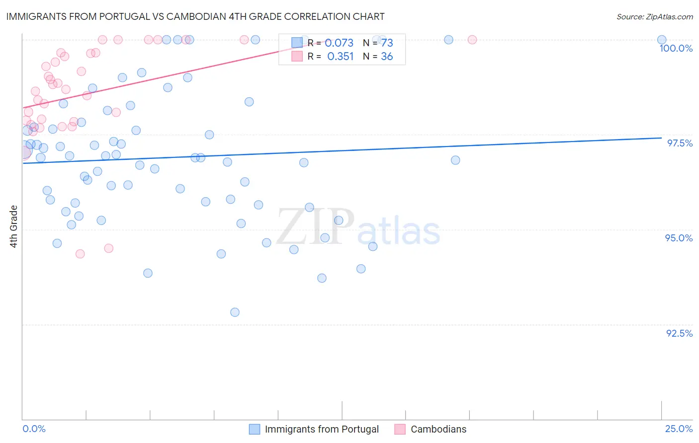 Immigrants from Portugal vs Cambodian 4th Grade