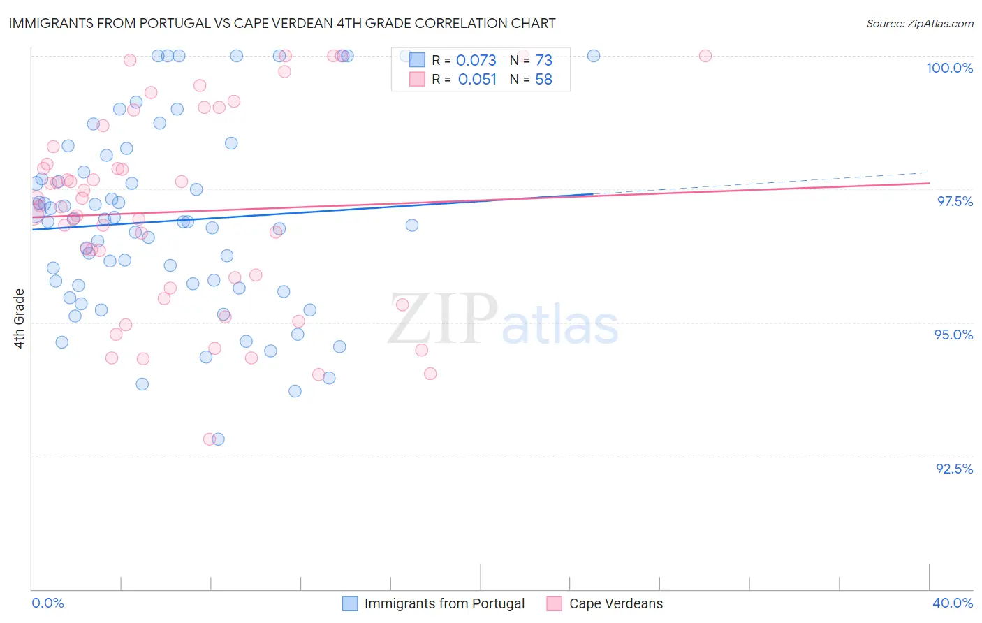 Immigrants from Portugal vs Cape Verdean 4th Grade