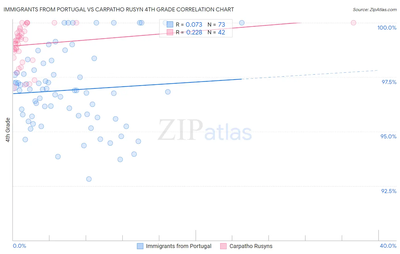 Immigrants from Portugal vs Carpatho Rusyn 4th Grade