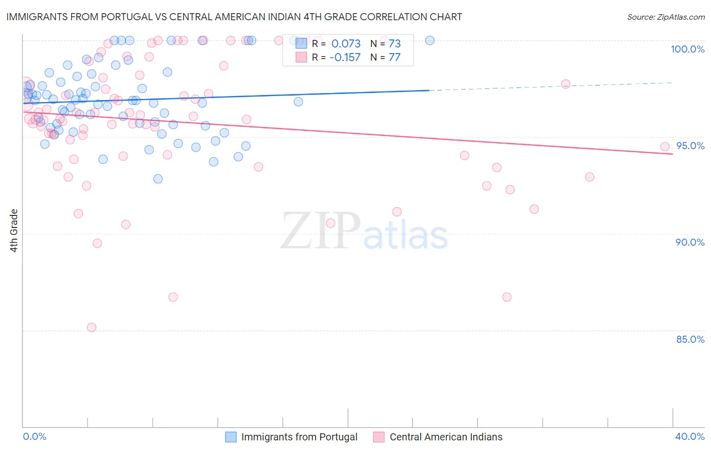 Immigrants from Portugal vs Central American Indian 4th Grade