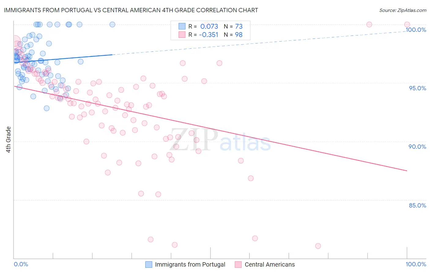 Immigrants from Portugal vs Central American 4th Grade