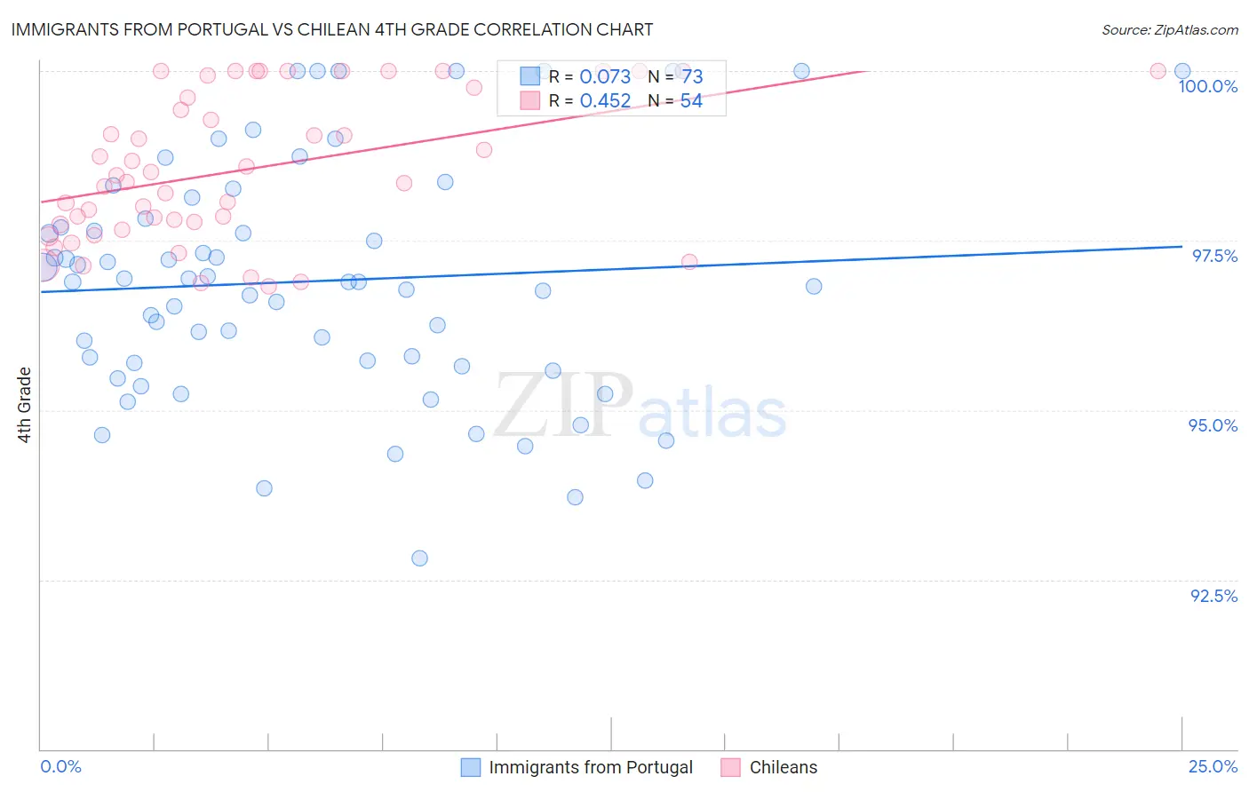 Immigrants from Portugal vs Chilean 4th Grade