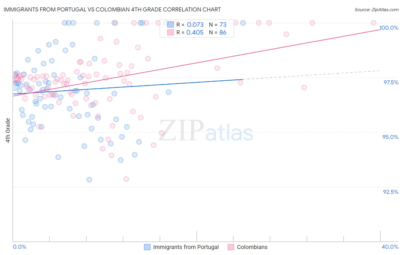 Immigrants from Portugal vs Colombian 4th Grade