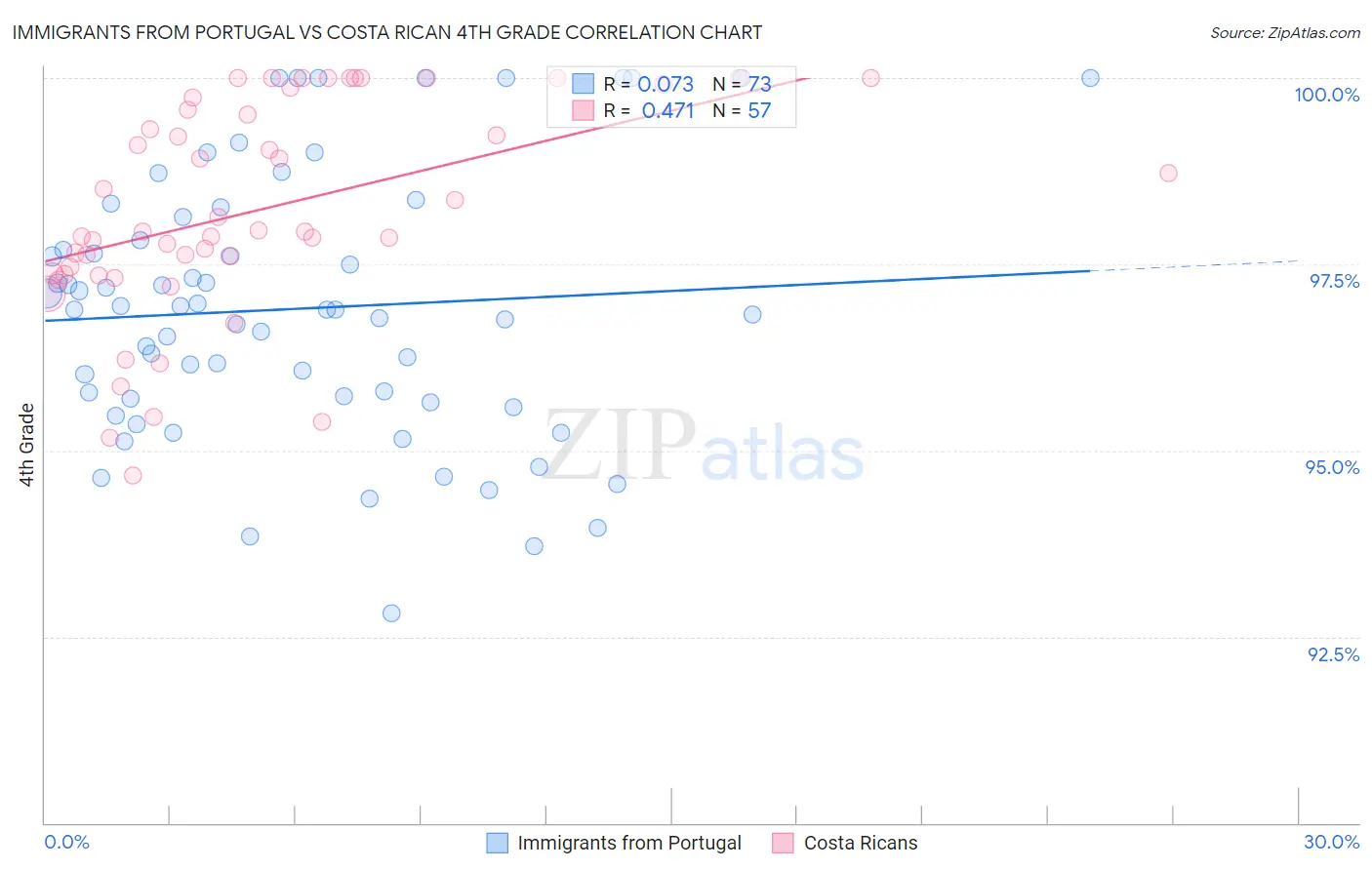 Immigrants from Portugal vs Costa Rican 4th Grade