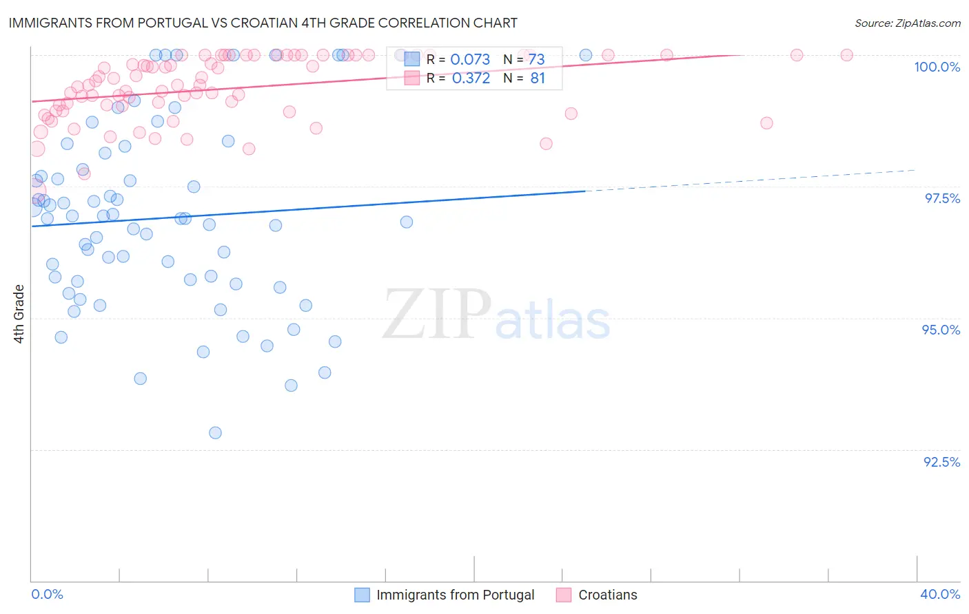 Immigrants from Portugal vs Croatian 4th Grade