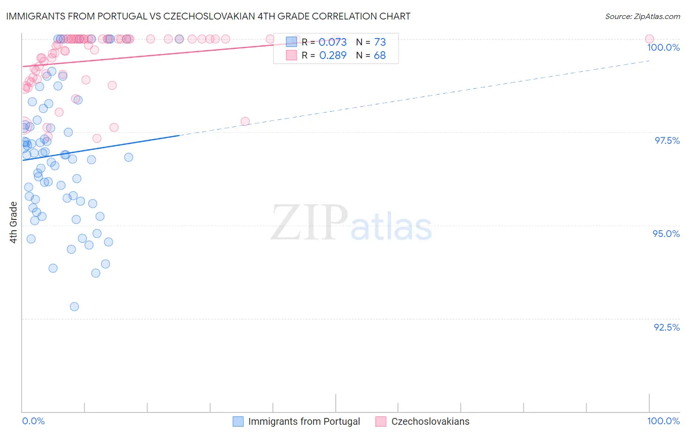 Immigrants from Portugal vs Czechoslovakian 4th Grade