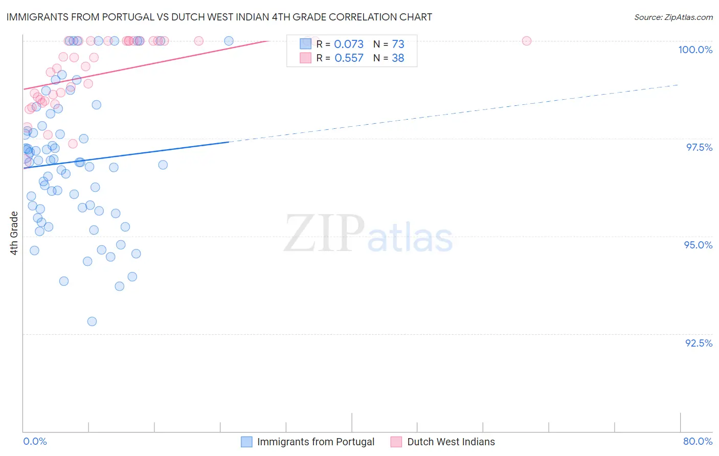 Immigrants from Portugal vs Dutch West Indian 4th Grade