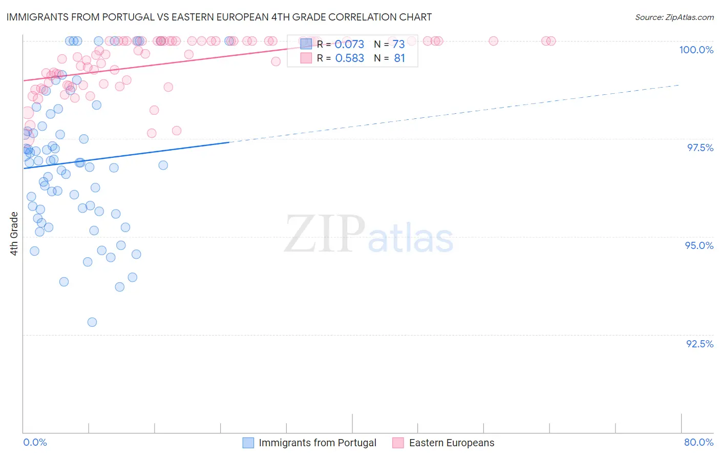 Immigrants from Portugal vs Eastern European 4th Grade